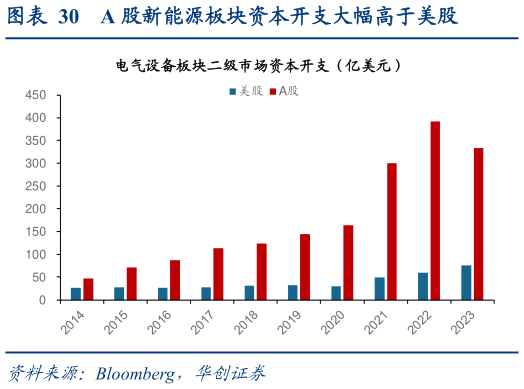 如何才能A 股新能源板块资本开支大幅高于美股?