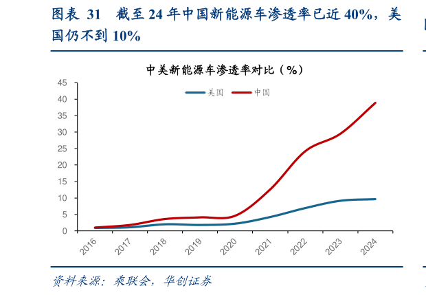 想关注一下截至 24 年中国新能源车渗透率已近 40%,美?