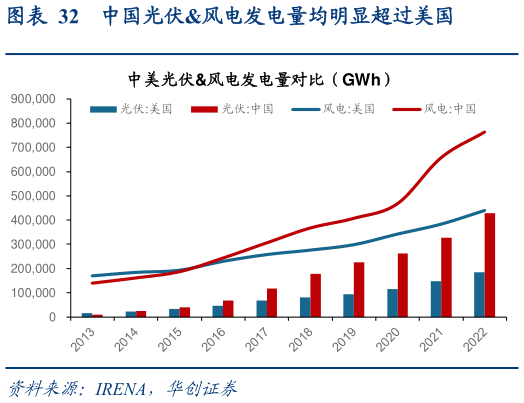 咨询大家中国光伏风电发电量均明显超过美国?