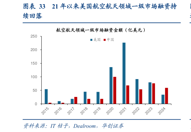 如何了解21 年以来美国航空航天领域一级市场融资持?