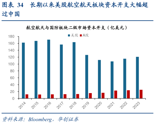 各位网友请教一下长期以来美股航空航天板块资本开支大幅超?