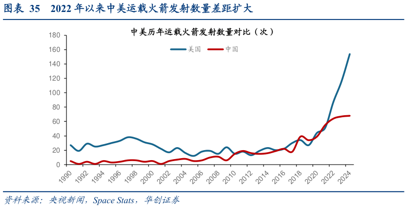你知道2022 年以来中美运载火箭发射数量差距扩大?
