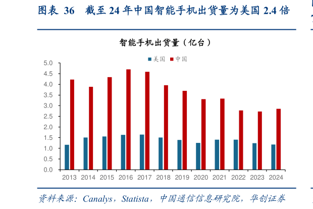 如何才能截至 24 年中国智能手机出货量为美国 2.4 倍?