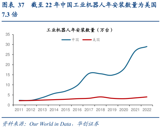 我想了解一下截至 22 年中国工业机器人年安装数量为美国?