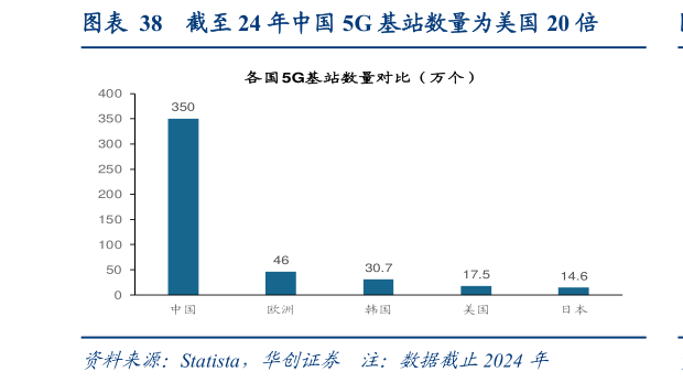 谁能回答截至 24 年中国 5G 基站数量为美国 20 倍?