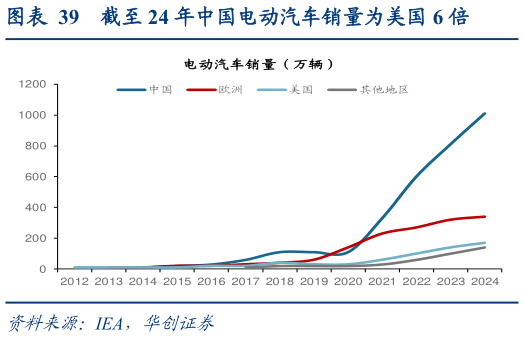我想了解一下截至 24 年中国电动汽车销量为美国 6 倍?
