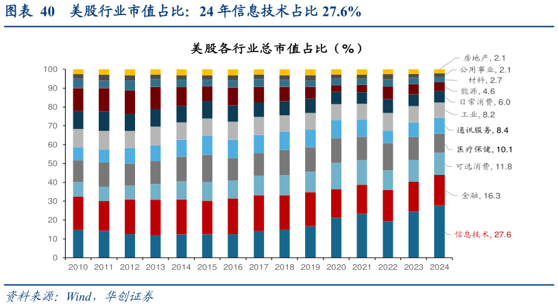 一起讨论下美股行业市值占比:24 年信息技术占比 27.6%?