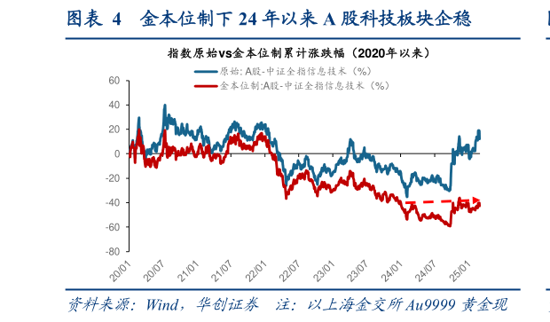 我想了解一下金本位制下 24 年以来 A 股科技板块企稳