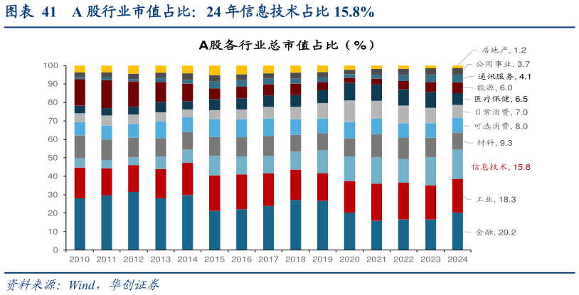 请问一下A 股行业市值占比:24 年信息技术占比 15.8%?