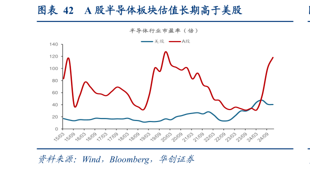 想关注一下A 股半导体板块估值长期高于美股?
