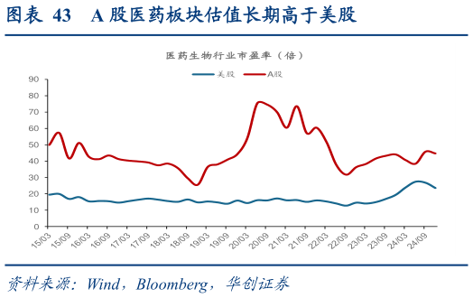想问下各位网友A 股医药板块估值长期高于美股?