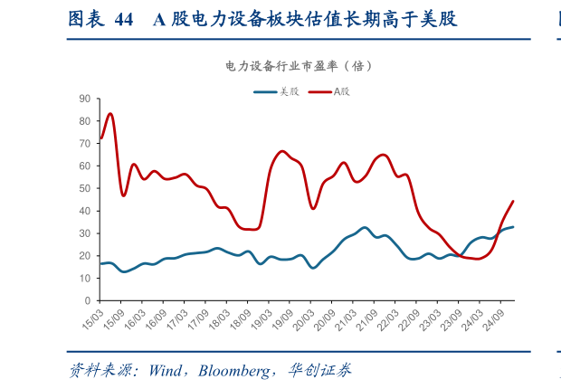 各位网友请教一下A 股电力设备板块估值长期高于美股?