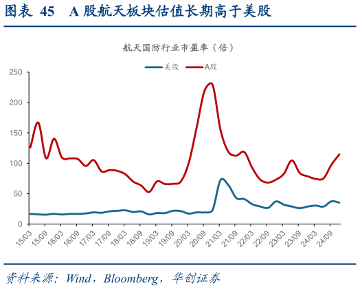 咨询下各位A 股航天板块估值长期高于美股?