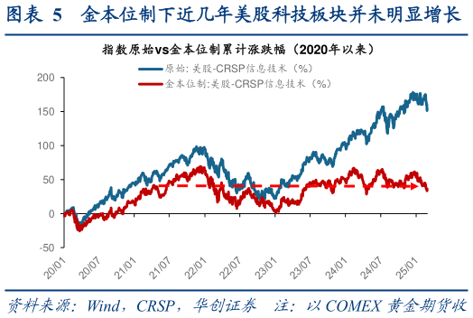 谁知道金本位制下近几年美股科技板块并未明显增长
