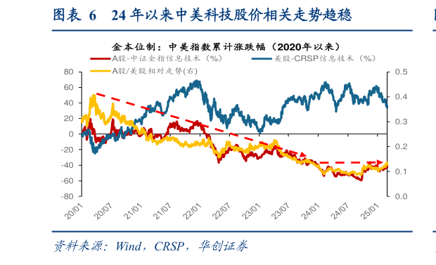 一起讨论下24 年以来中美科技股价相关走势趋稳