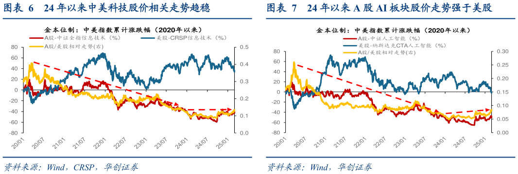 咨询大家24 年以来 A 股 AI 板块股价走势强于美股