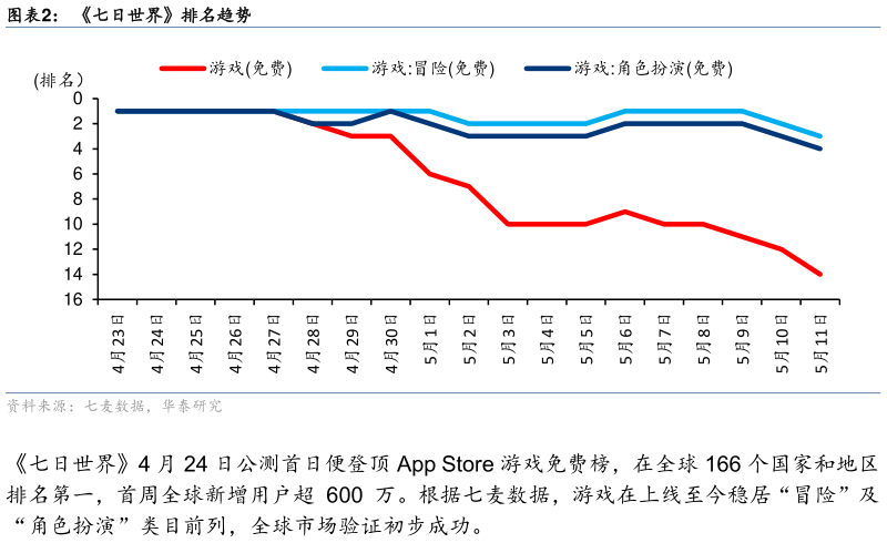谁能回答七日世界排名趋势