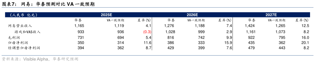 想问下各位网友网易：华泰预测对比 VA 一致预期