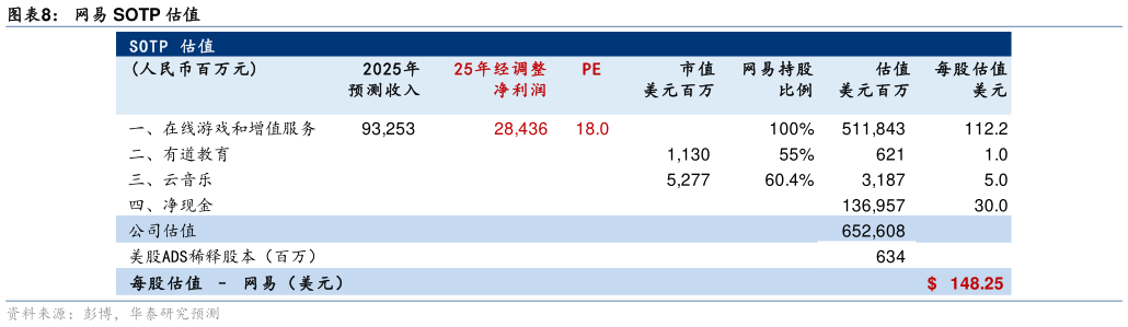 你知道网易 SOTP 估值