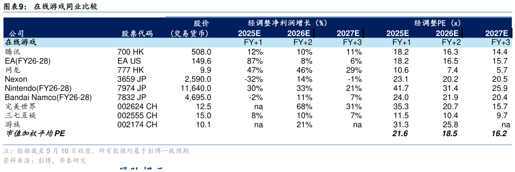 请问一下在线游戏同业比较