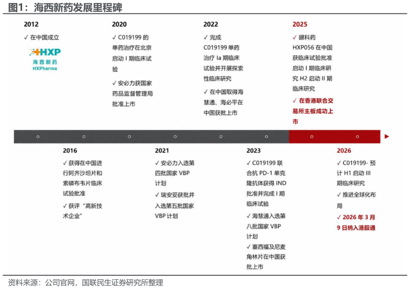 谁能回答海西新药发展里程碑