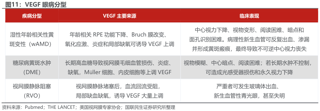 一起讨论下VEGF 眼病分型