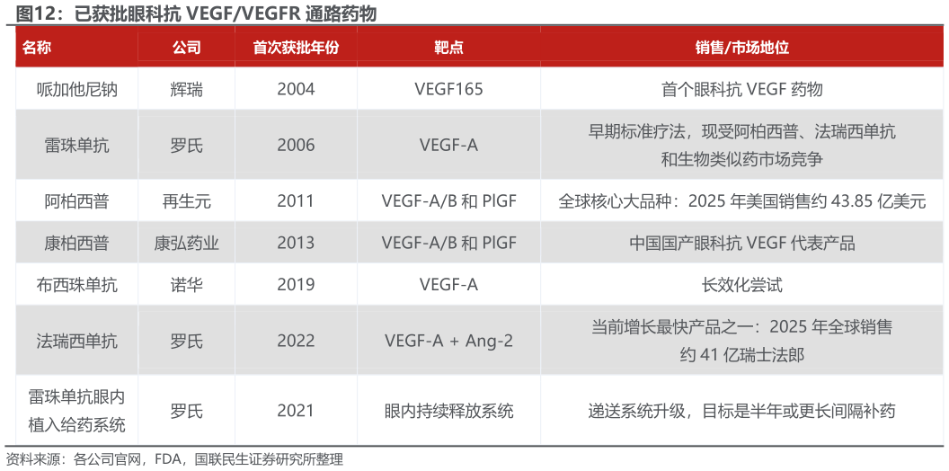 各位网友请教一下已获批眼科抗 VEGFVEGFR 通路药物