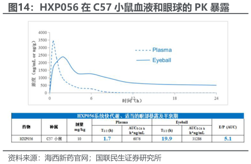 如何了解HXP056 在 C57 小鼠血液和眼球的 PK 暴露