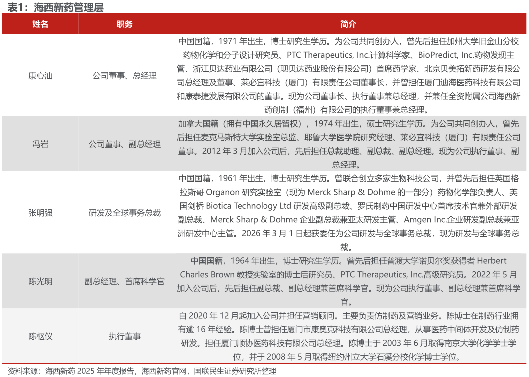 想问下各位网友海西新药管理层