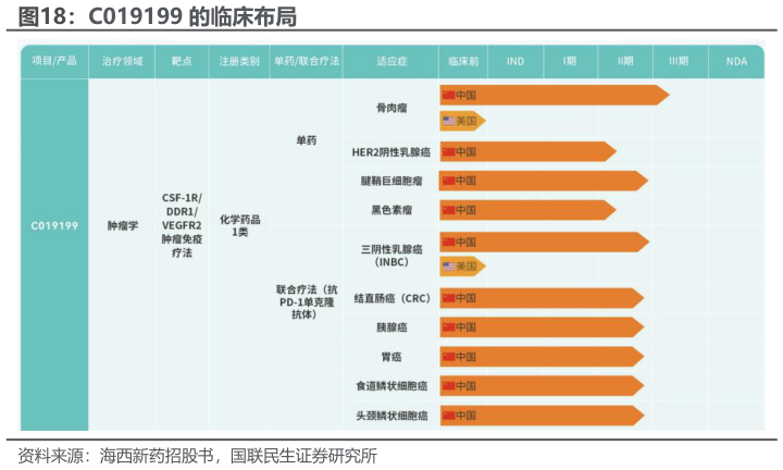 如何了解C019199 的临床布局