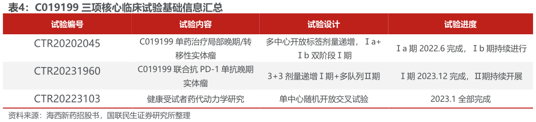 想关注一下C019199 三项核心临床试验基础信息汇总