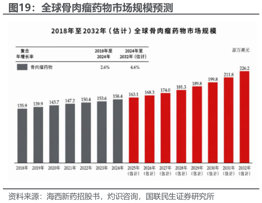 想关注一下全球骨肉瘤药物市场规模预测