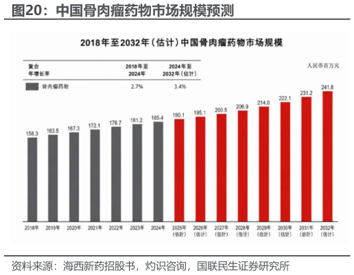 咨询大家中国骨肉瘤药物市场规模预测