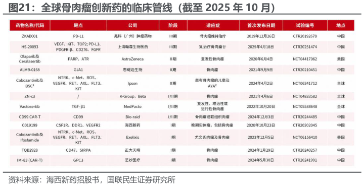 谁能回答全球骨肉瘤创新药的临床管线（截至 2025 年 10 月）