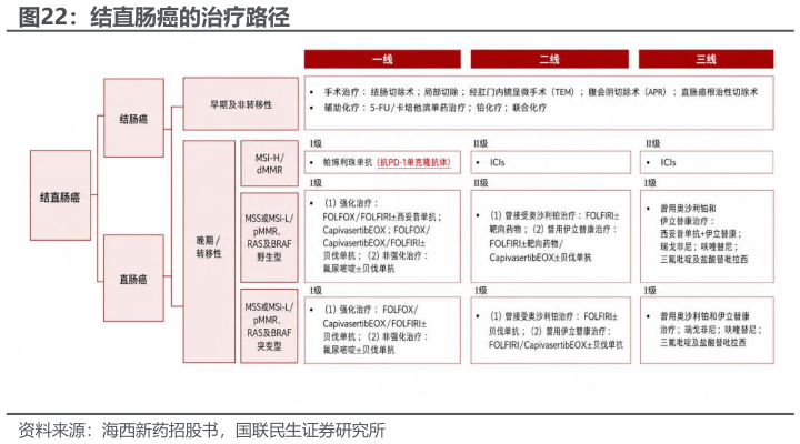怎样理解结直肠癌的治疗路径