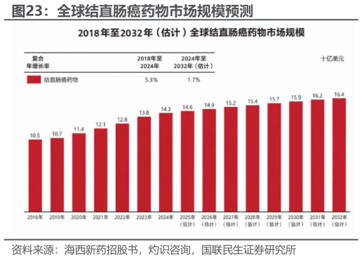 谁知道全球结直肠癌药物市场规模预测