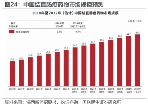 想关注一下中国结直肠癌药物市场规模预测