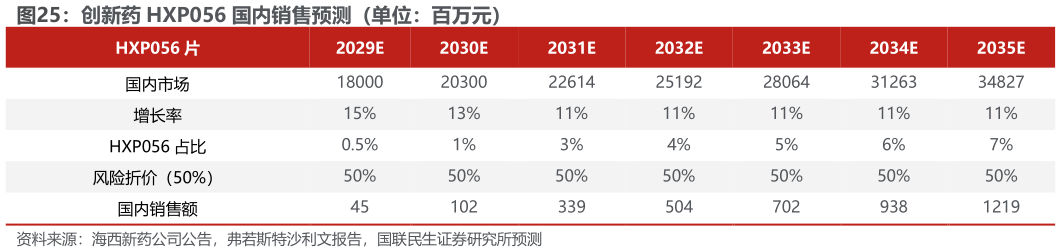 如何看待创新药 HXP056 国内销售预测（单位：百万元）