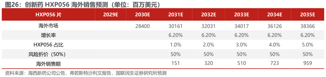如何才能创新药 HXP056 海外销售预测（单位：百万美元）