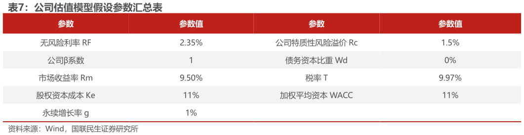 咨询大家公司估值模型假设参数汇总表