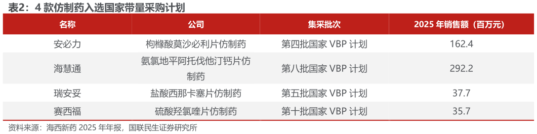 如何了解4 款仿制药入选国家带量采购计划