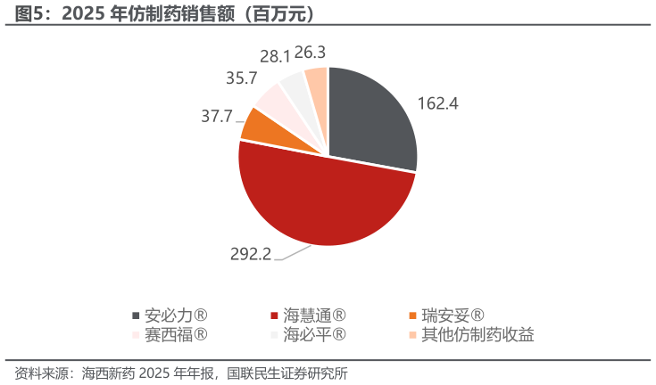 咨询下各位2025 年仿制药销售额（百万元）