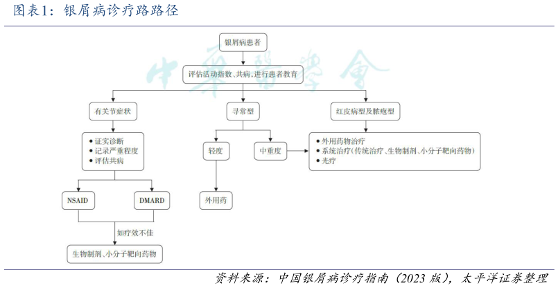 你知道银屑病诊疗路路径