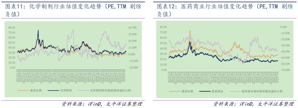 怎样理解医药商业行业估值变化趋势（PE,TTM 剔除
