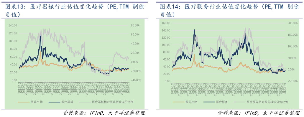 你知道医疗器械行业估值变化趋势（PE,TTM 剔除 医疗服务行业估值变化趋势（PE,TTM 剔除
