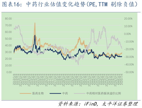 如何了解中药行业估值变化趋势（PE,TTM 剔除负值）