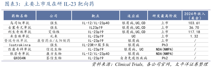 如何才能主要上市及在研 IL-23 靶向药