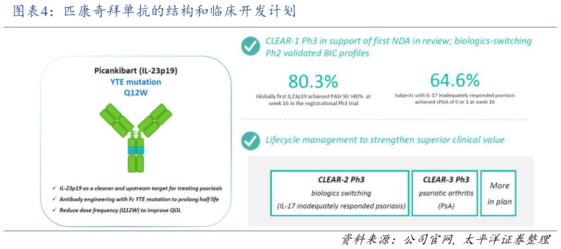 如何了解匹康奇拜单抗的结构和临床开发计划