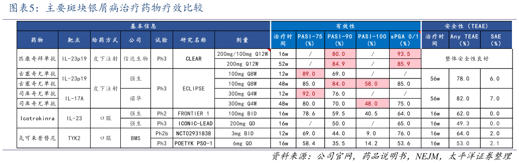 如何了解主要斑块银屑病治疗药物疗效比较