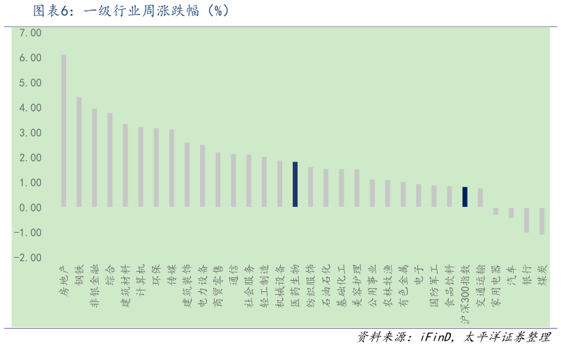 你知道一级行业周涨跌幅（%）